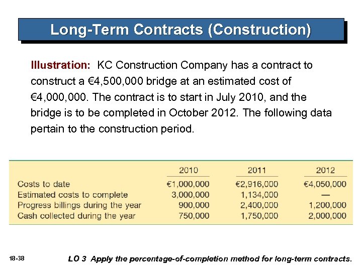 Long-Term Contracts (Construction) Illustration: KC Construction Company has a contract to construct a €