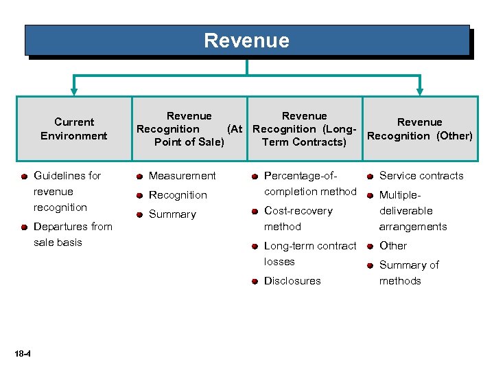 Revenue Current Environment Guidelines for revenue recognition Departures from sale basis Revenue Recognition (At