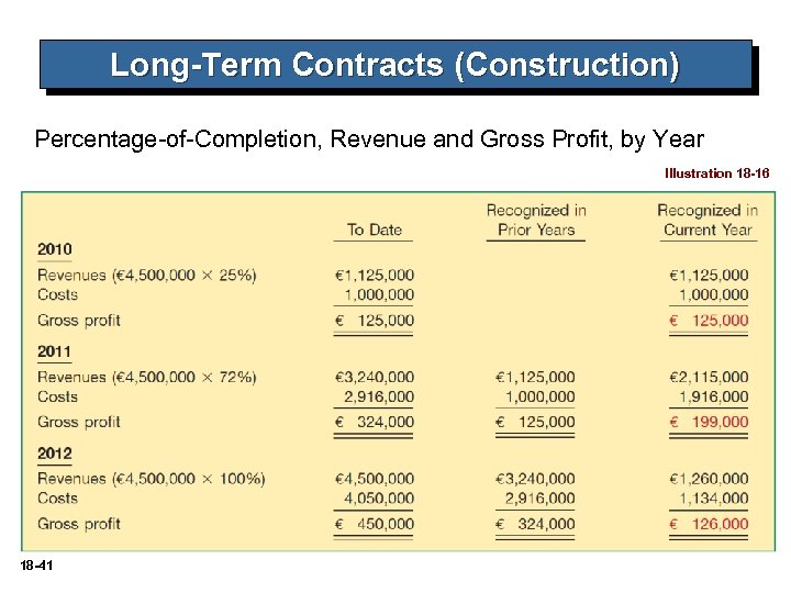 Long-Term Contracts (Construction) Percentage-of-Completion, Revenue and Gross Profit, by Year Illustration 18 -16 18