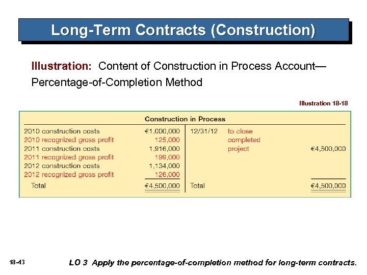 Long-Term Contracts (Construction) Illustration: Content of Construction in Process Account— Percentage-of-Completion Method Illustration 18