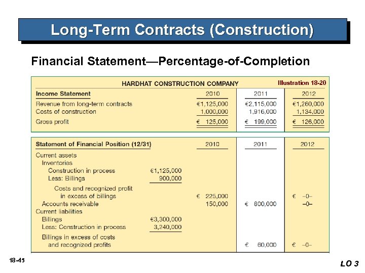 Long-Term Contracts (Construction) Financial Statement—Percentage-of-Completion Illustration 18 -20 18 -45 LO 3 