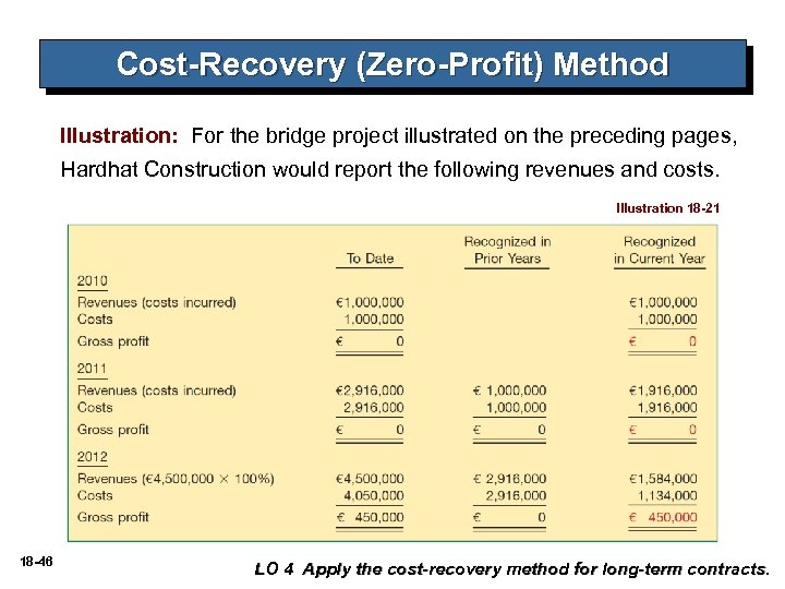 Cost-Recovery (Zero-Profit) Method Illustration: For the bridge project illustrated on the preceding pages, Hardhat