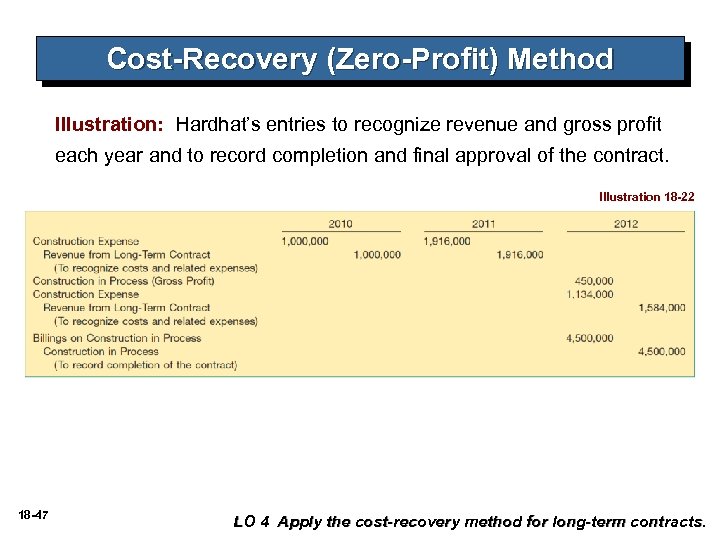 Cost-Recovery (Zero-Profit) Method Illustration: Hardhat’s entries to recognize revenue and gross profit each year