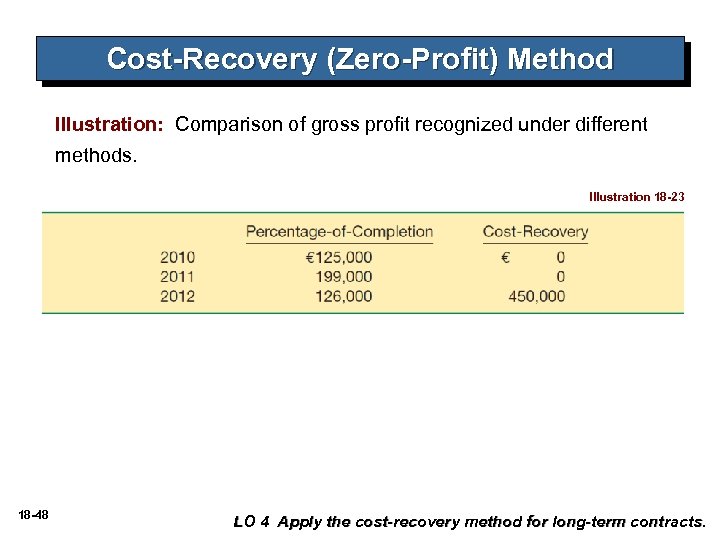 Cost-Recovery (Zero-Profit) Method Illustration: Comparison of gross profit recognized under different methods. Illustration 18