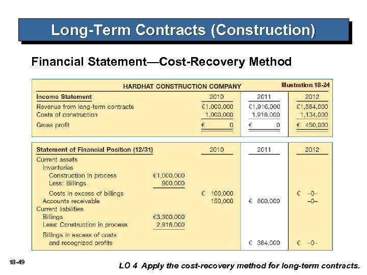 Long-Term Contracts (Construction) Financial Statement—Cost-Recovery Method Illustration 18 -24 18 -49 LO 4 Apply