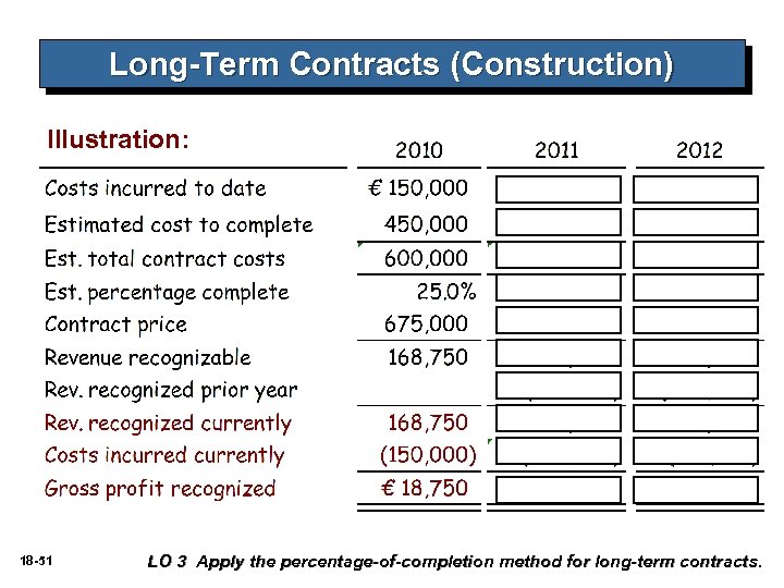 Long-Term Contracts (Construction) Illustration: 18 -51 LO 3 Apply the percentage-of-completion method for long-term
