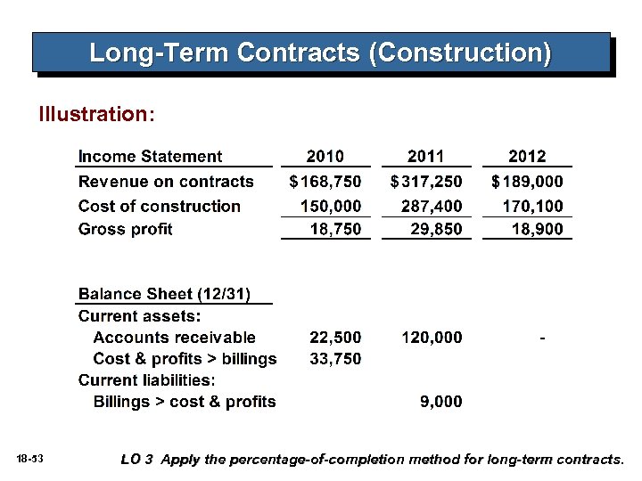 Long-Term Contracts (Construction) Illustration: 18 -53 LO 3 Apply the percentage-of-completion method for long-term
