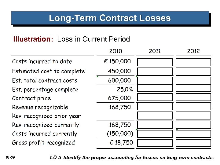 Long-Term Contract Losses Illustration: Loss in Current Period 18 -59 LO 5 Identify the