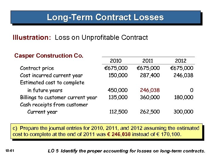 Long-Term Contract Losses Illustration: Loss on Unprofitable Contract Casper Construction Co. c) Prepare the