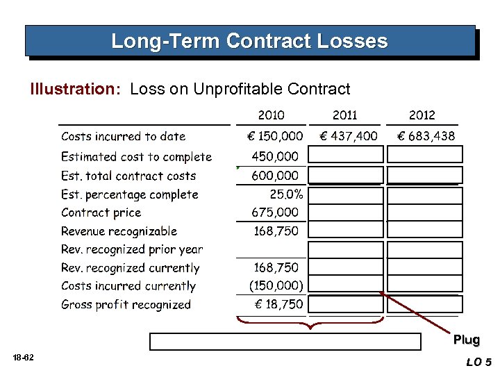 Long-Term Contract Losses Illustration: Loss on Unprofitable Contract $675, 000 – 683, 438 =