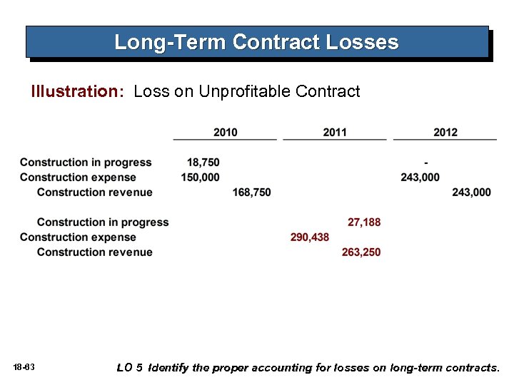 Long-Term Contract Losses Illustration: Loss on Unprofitable Contract 18 -63 LO 5 Identify the