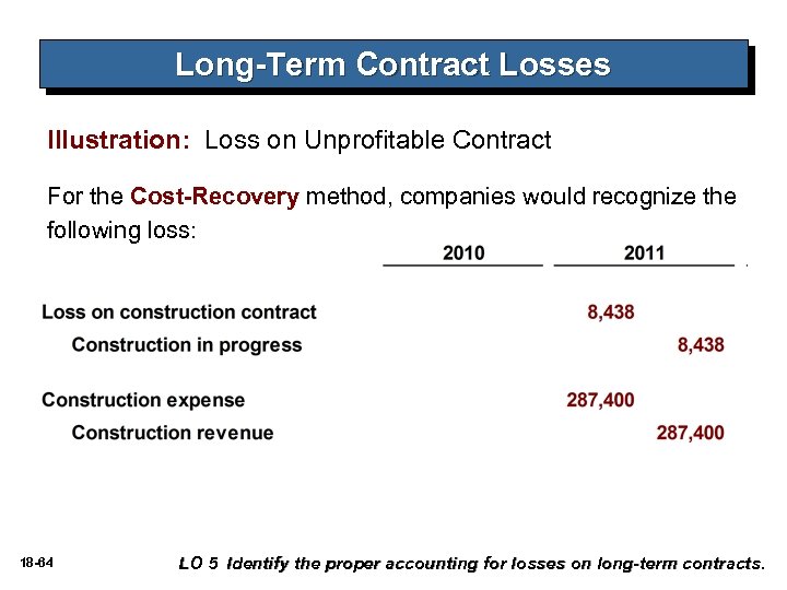 Long-Term Contract Losses Illustration: Loss on Unprofitable Contract For the Cost-Recovery method, companies would