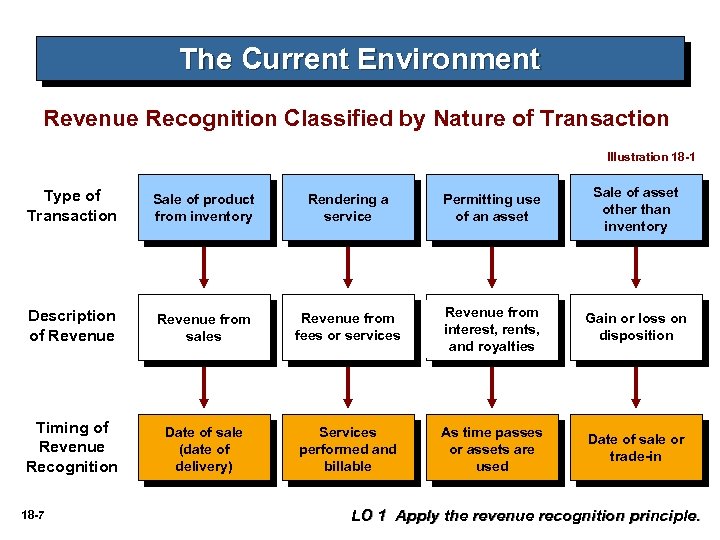 The Current Environment Revenue Recognition Classified by Nature of Transaction Illustration 18 -1 Type