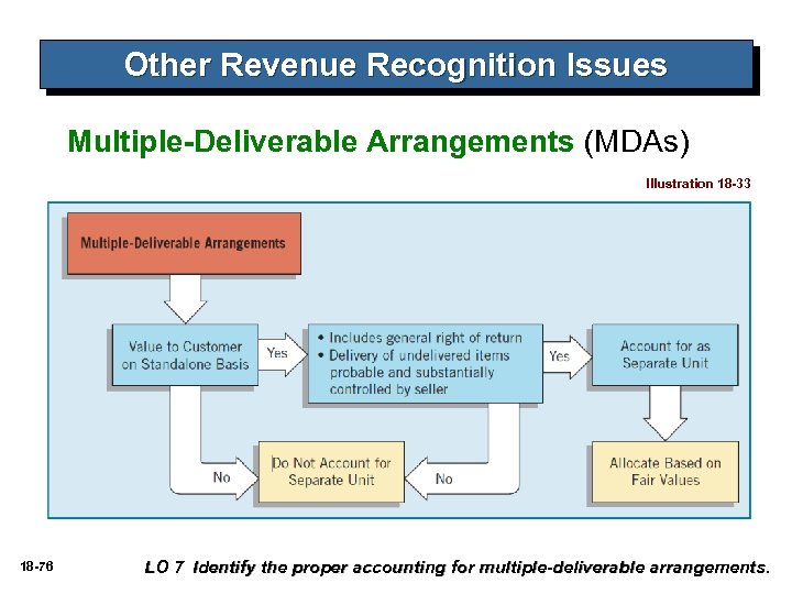 Other Revenue Recognition Issues Multiple-Deliverable Arrangements (MDAs) Illustration 18 -33 18 -76 LO 7