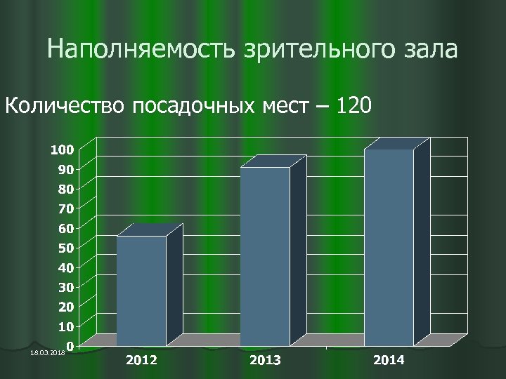 Наполняемость зрительного зала Количество посадочных мест – 120 18. 03. 2018 