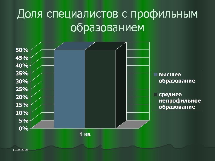 Доля специалистов с профильным образованием 18. 03. 2018 