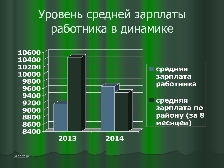 Уровень средней зарплаты работника в динамике 18. 03. 2018 
