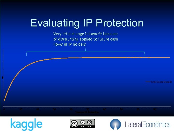 Evaluating IP Protection Very little change in benefit because of discounting applied to future