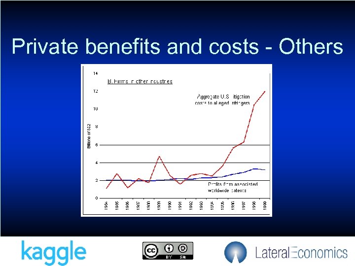 Private benefits and costs - Others 