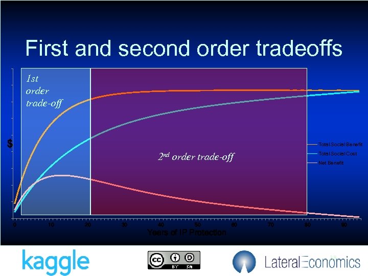 First and second order tradeoffs 1 st order trade-off $ Total Social Benefit Total