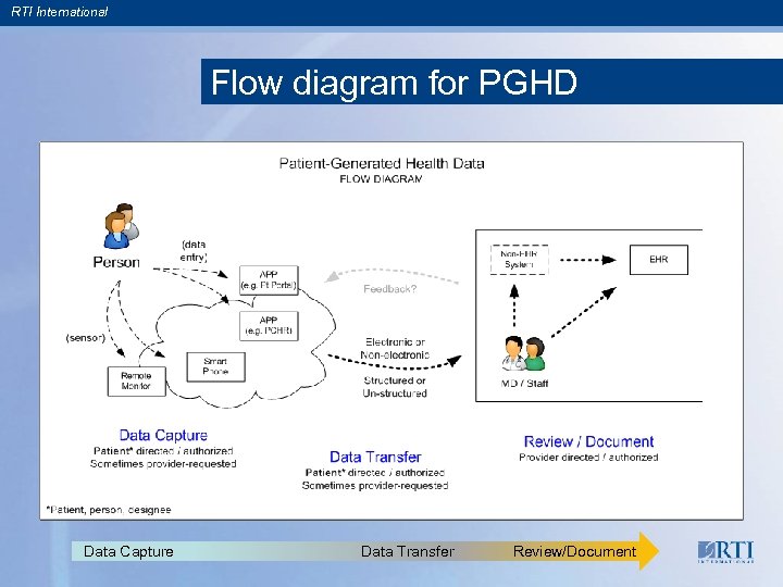 RTI International Flow diagram for PGHD Data Capture Data Transfer Review/Document 
