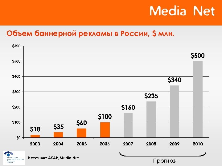 Объем баннерной рекламы в России, $ млн. Источник: АКАР, Media Net Прогноз 