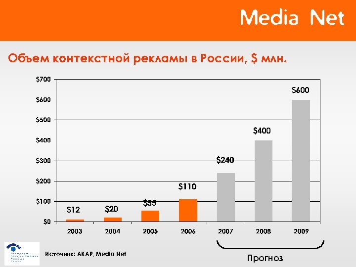 Utm media net. АКАР Медиа рынок. Размер рынка контекстной рекламы в России. Рынок онлайн-рекламы. Media.net.