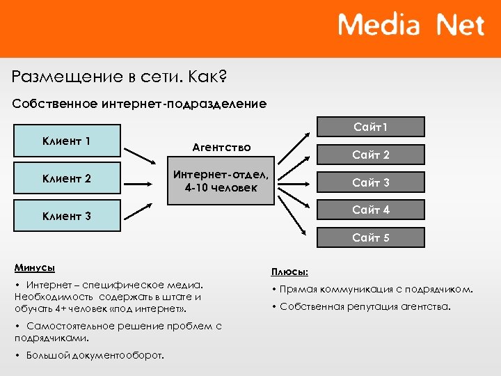 Размещение в сети. Как? Собственное интернет-подразделение Сайт1 Клиент 2 Агентство Сайт 2 Интернет-отдел, 4