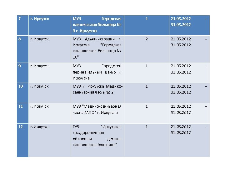 7 г. Иркутск МУЗ Городская клиническая больница № 9 г. Иркутска 1 21. 05.