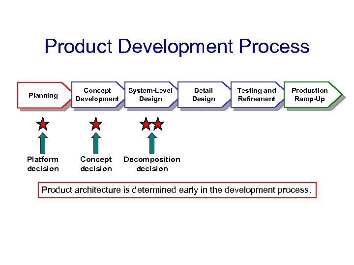 Product Development Process Planning Concept Development System-Level Design Platform decision Concept decision Detail Design