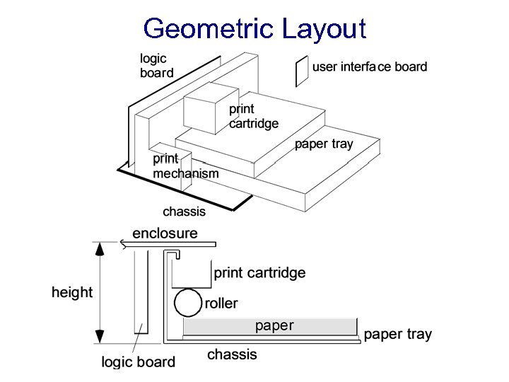 Geometric Layout 