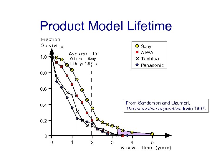 Product Model Lifetime Fract ion Surv iv ing Sony AIWA Toshiba Panasonic Average Life