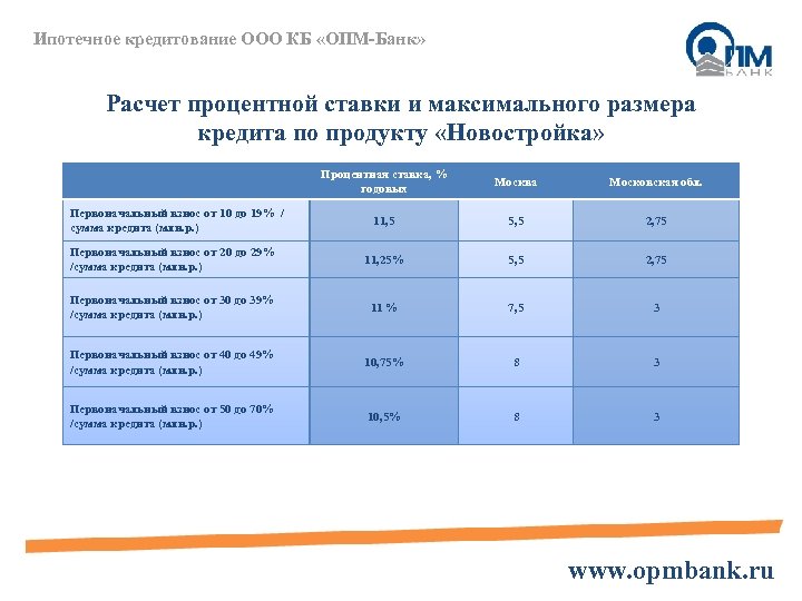 Ипотечное кредитование ООО КБ «ОПМ-Банк» Расчет процентной ставки и максимального размера кредита по продукту