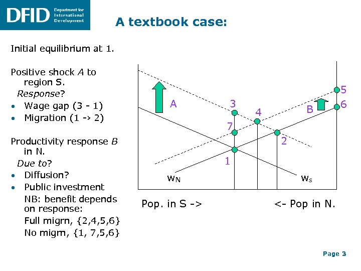 A textbook case: Initial equilibrium at 1. Positive shock A to region S. Response?