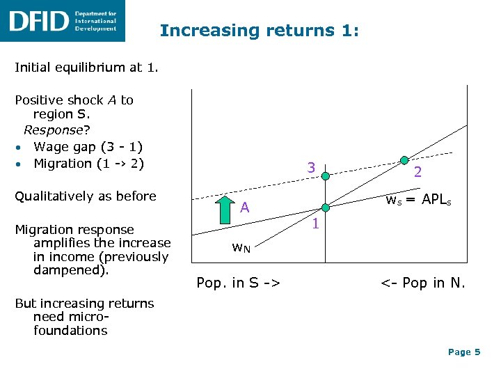 Increasing returns 1: Initial equilibrium at 1. Positive shock A to region S. Response?