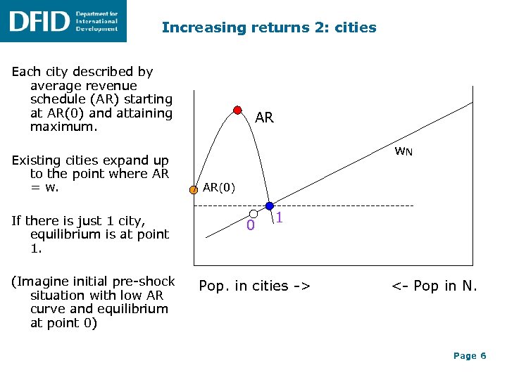 Increasing returns 2: cities Each city described by average revenue schedule (AR) starting at