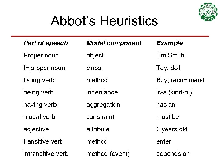 Abbot’s Heuristics Part of speech Model component Example Proper noun object Jim Smith Improper