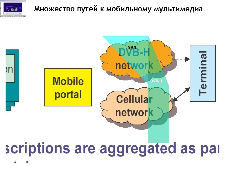 Множество путей к мобильному мультимедиа DMB DVB-H 
