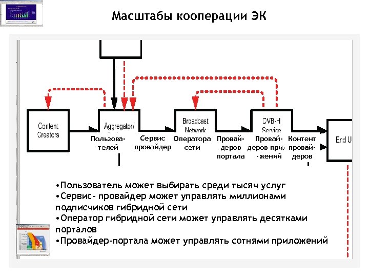Масштабы кооперации ЭК Пользователей Сервис Оператора Провай- Контент провайдер сети деров прило провай портала