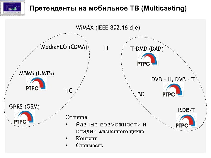 Претенденты на мобильное ТВ (Multicasting) Wi. MAX (IEEE 802. 16 d, e) Media. FLO
