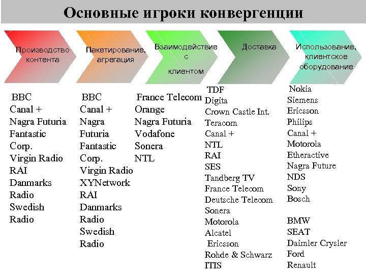 Основные игроки конвергенции Производство контента Пакетирование, агрегация Взаимодействие с Доставка клиентом ВВС Canal +