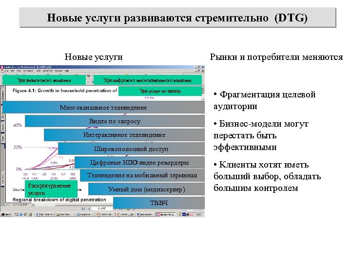 Новые услуги развиваются стремительно (DTG) Новые услуги Эра аналогового вещания Рынки и потребители меняются