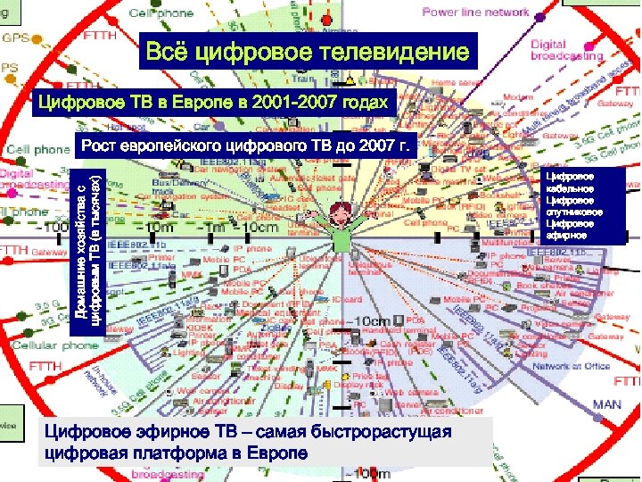 Всё цифровое телевидение Цифровое ТВ в Европе в 2001 -2007 годах Домашние хозяйства с