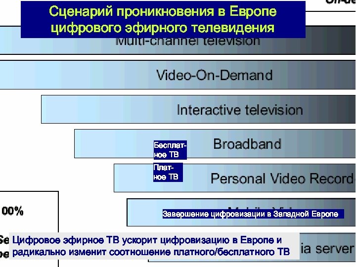 Сценарий проникновения в Европе цифрового эфирного телевидения Бесплатное ТВ Платное ТВ Завершение цифровизации в
