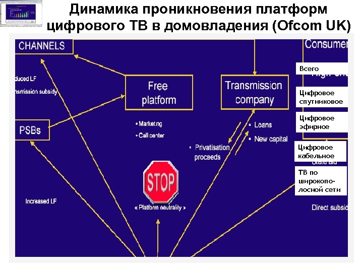 Динамика проникновения платформ цифрового ТВ в домовладения (Ofcom UK) Всего Цифровое спутниковое Цифровое эфирное