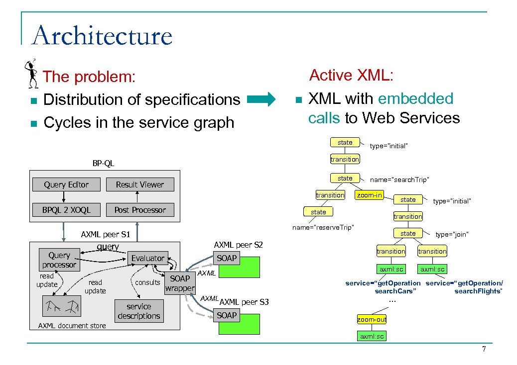 Architecture The problem: n Distribution of specifications n Cycles in the service graph n