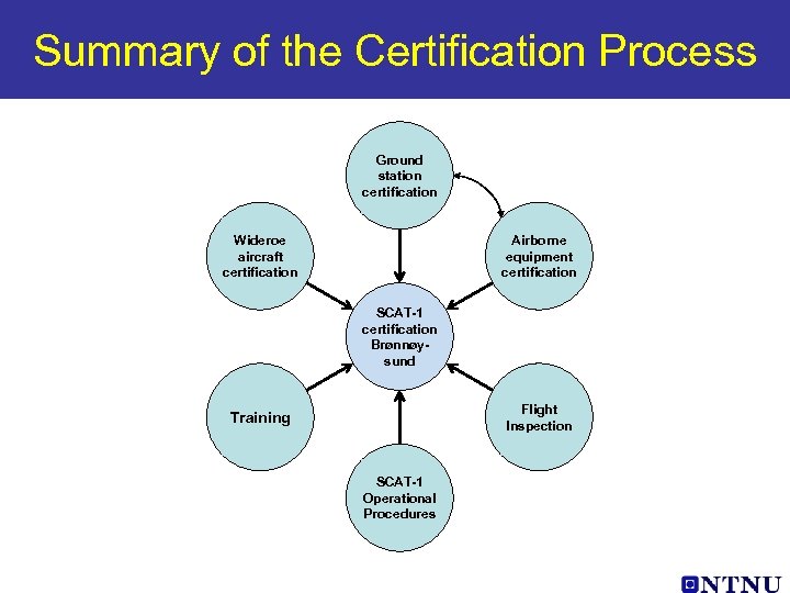 Summary of the Certification Process Ground station certification Wideroe aircraft certification Airborne equipment certification