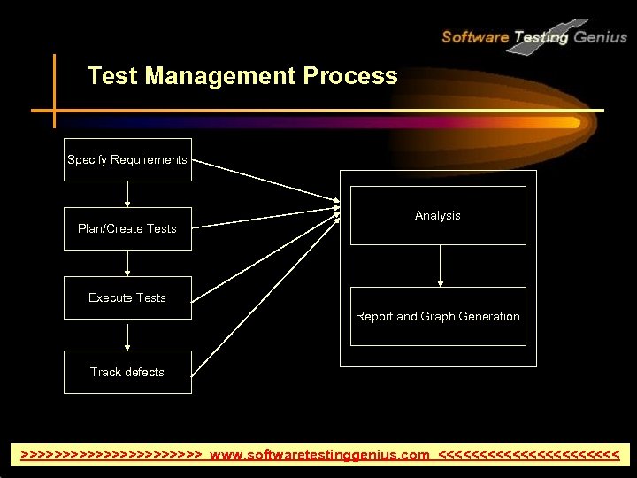 Test Management Process Specify Requirements Plan/Create Tests Analysis Execute Tests Report and Graph Generation