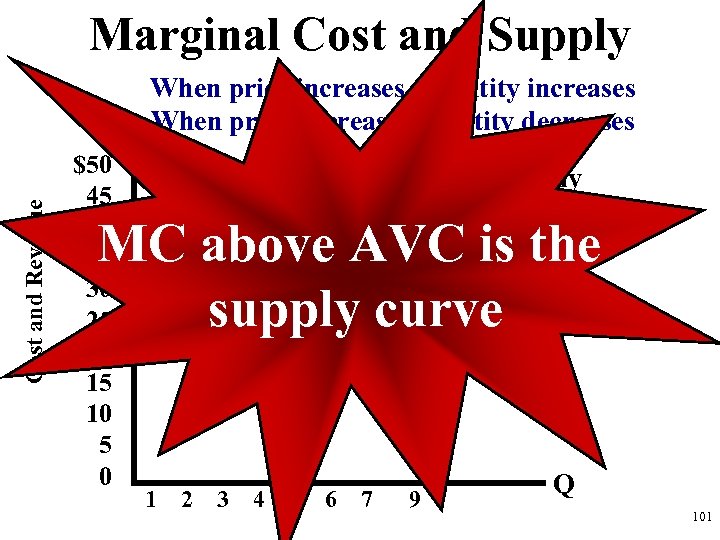 Marginal Cost and Supply Cost and Revenue When price increases, quantity increases When price