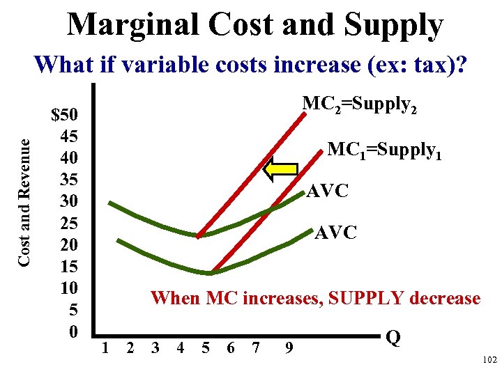 Marginal Cost and Supply Cost and Revenue What if variable costs increase (ex: tax)?